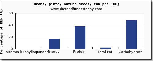 vitamin k (phylloquinone) and nutrition facts in vitamin k in pinto beans per 100g